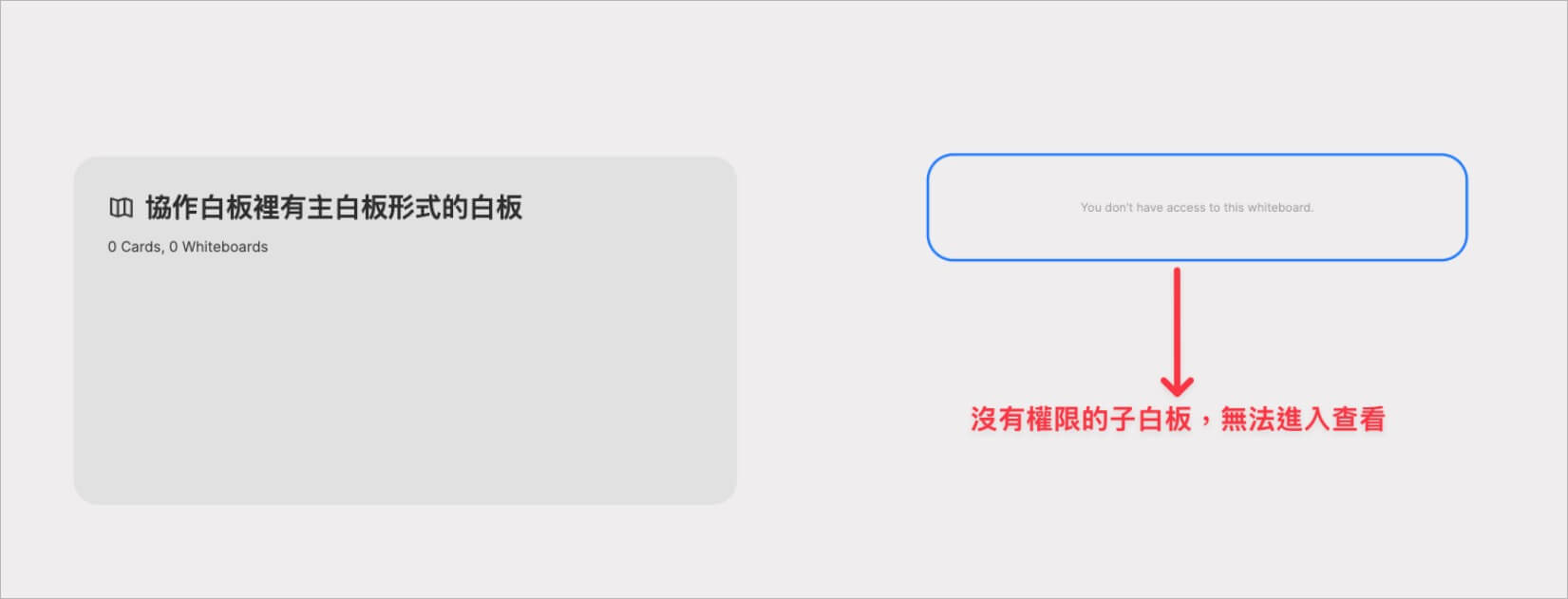 Heptabase 協作權限說明圖片，對比顯示「主白板形式」可查看與「無權限子白板」顯示 You don't have access 的差異。