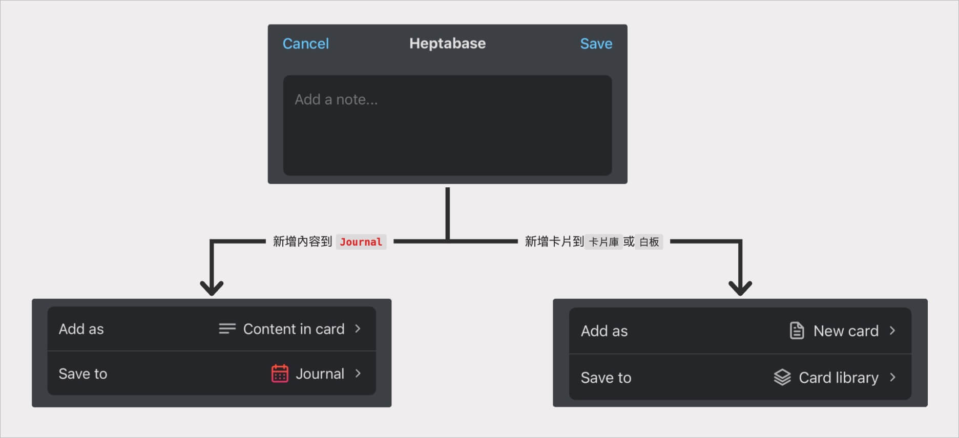 比較 Heptabase 手機版兩種收集資訊的路徑：新增內容到 Journal 或是新增新卡片到卡片庫，呈現過往整理上的痛點。